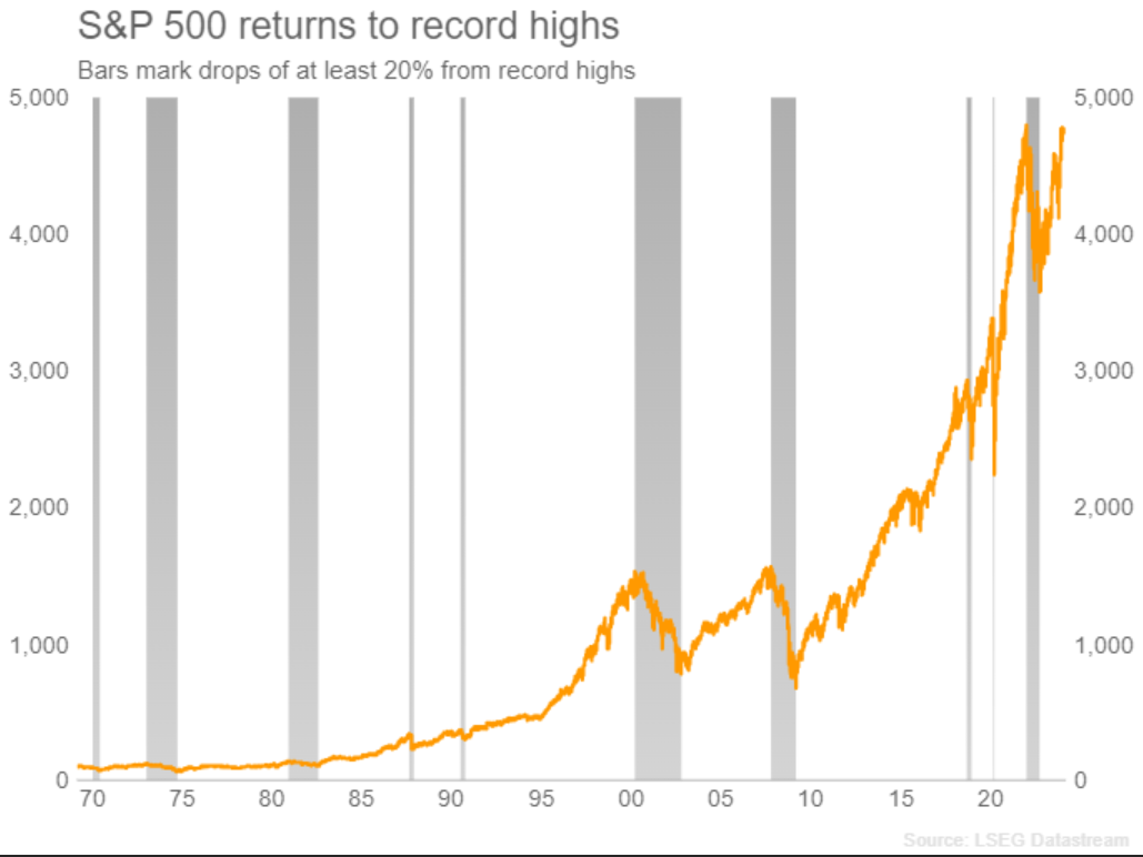 A line graph showing the S&P 500 rise to its highest level ever.