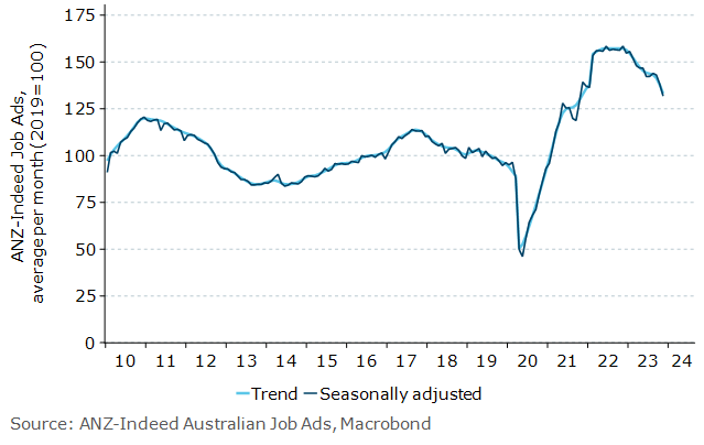 The ANZ-Indeed index shows job ads dropping sharply