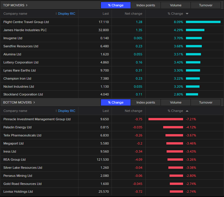 A chart of the best and worst performing companies.