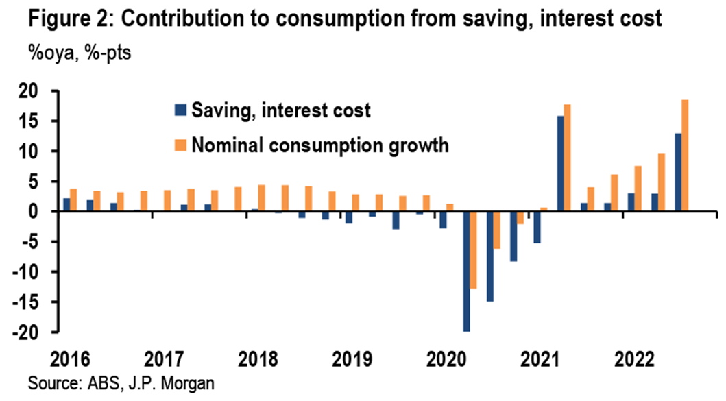 How spending our savings has contributed to recent household consumption.