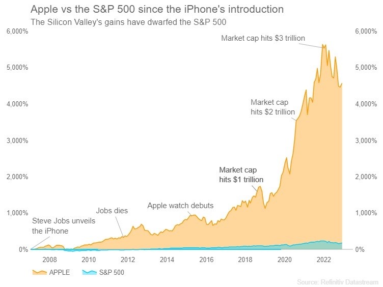 A line graph showing Apple's share price has surged by more than 4,500 per cent, since the iPhone was unveiled in 2007.