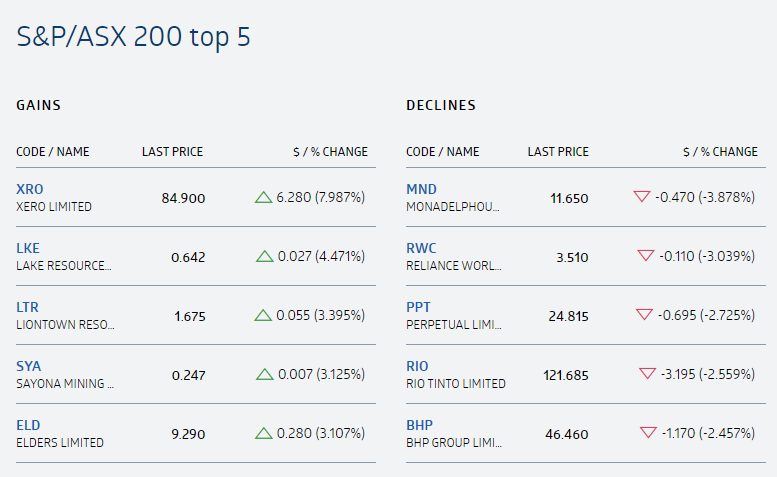 A chart of the top and bottom movers