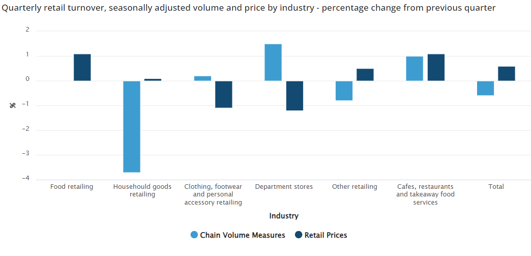 bar graph showing retail sales industries over March quarter