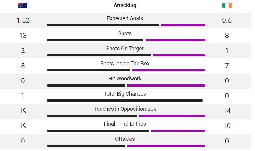 A table of statistics show Australia taking 13 shots.