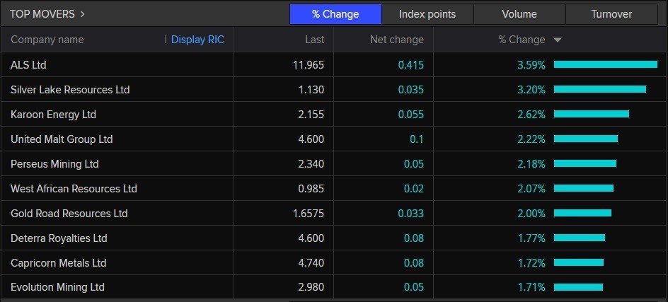 A list of the best performing stocks on 29 March, which includes ALS, Karoon Energy, United Malt and Perseus Mining.