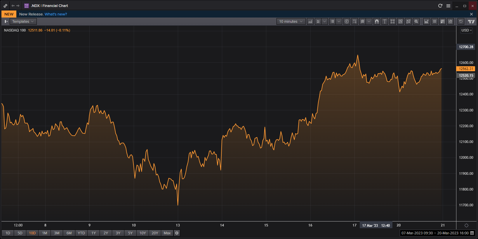 The Nasdaq 100 share index over the past 10 days