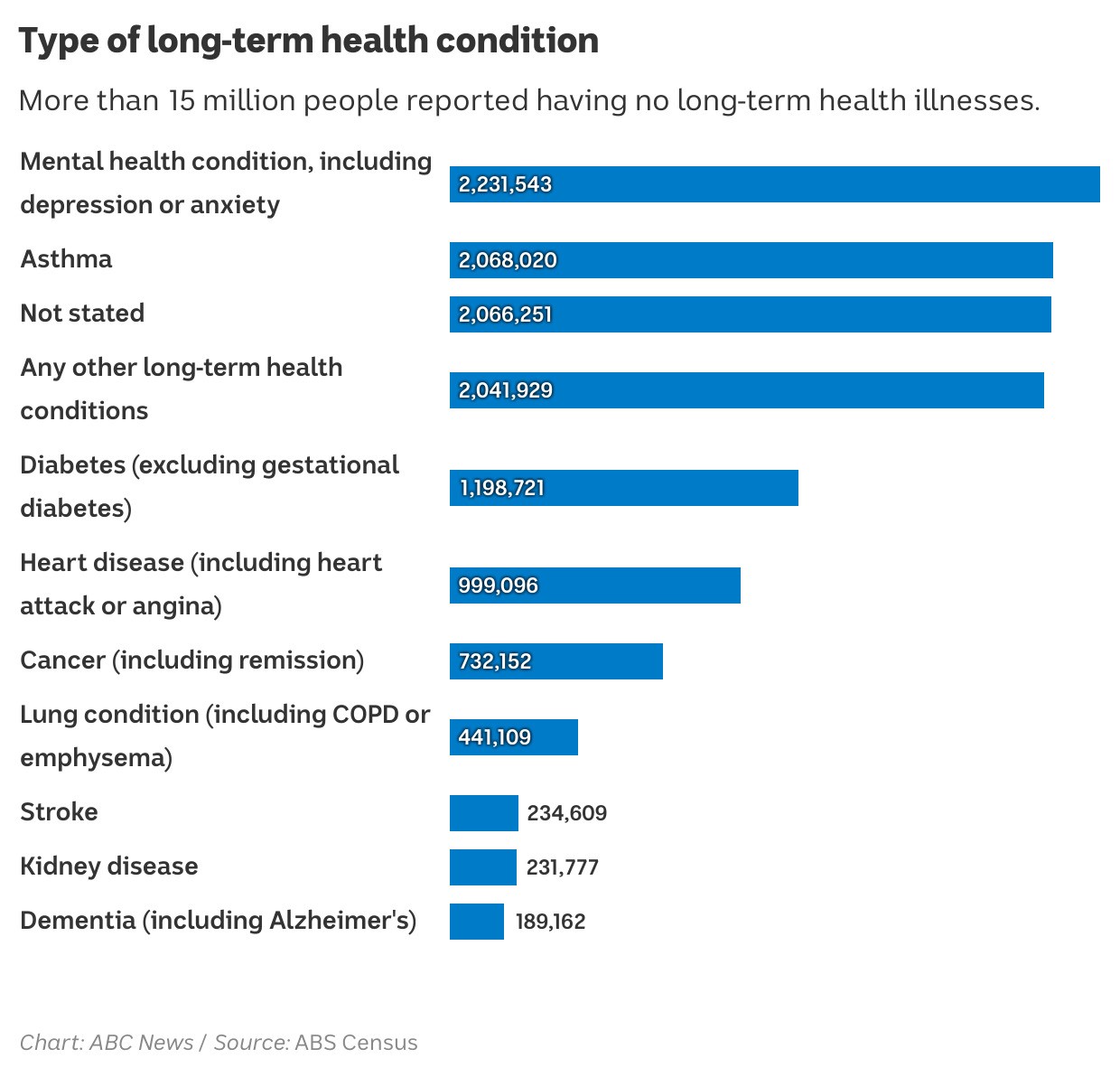 Mental health is the most reported, followed by asthma, non stated, any other long-term health conditions, diabetes, heart disease, cancer, lung condition, stroke, kidney disease and dementia. More than 15 million people reported having no long-term health illness.