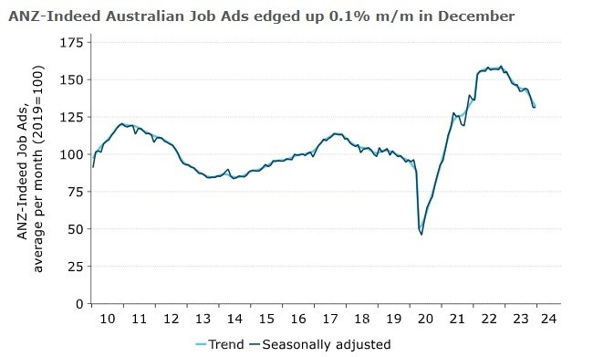 A graph showing job ads over the years