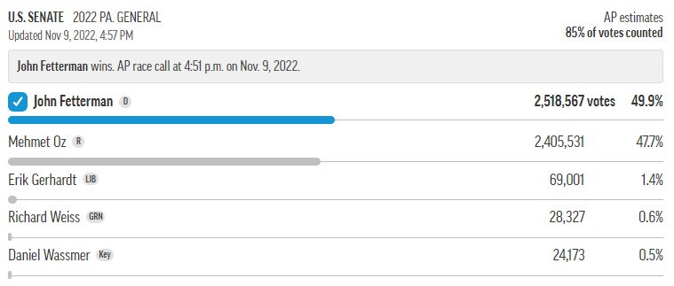 A graph shows John Fetterman with 49.9 per cent of the vote and Mehmet Oz with 47.7 per cent, with 85 per cent of votes counted