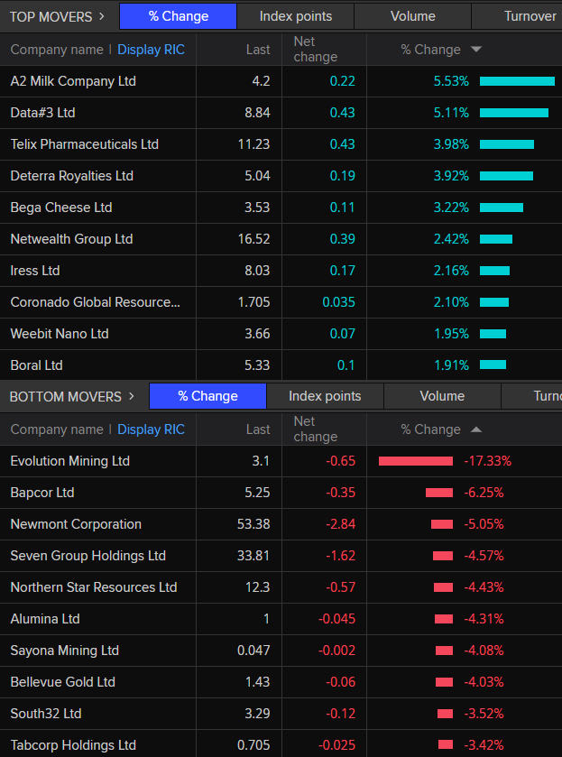 ASX 200 top and bottom movers