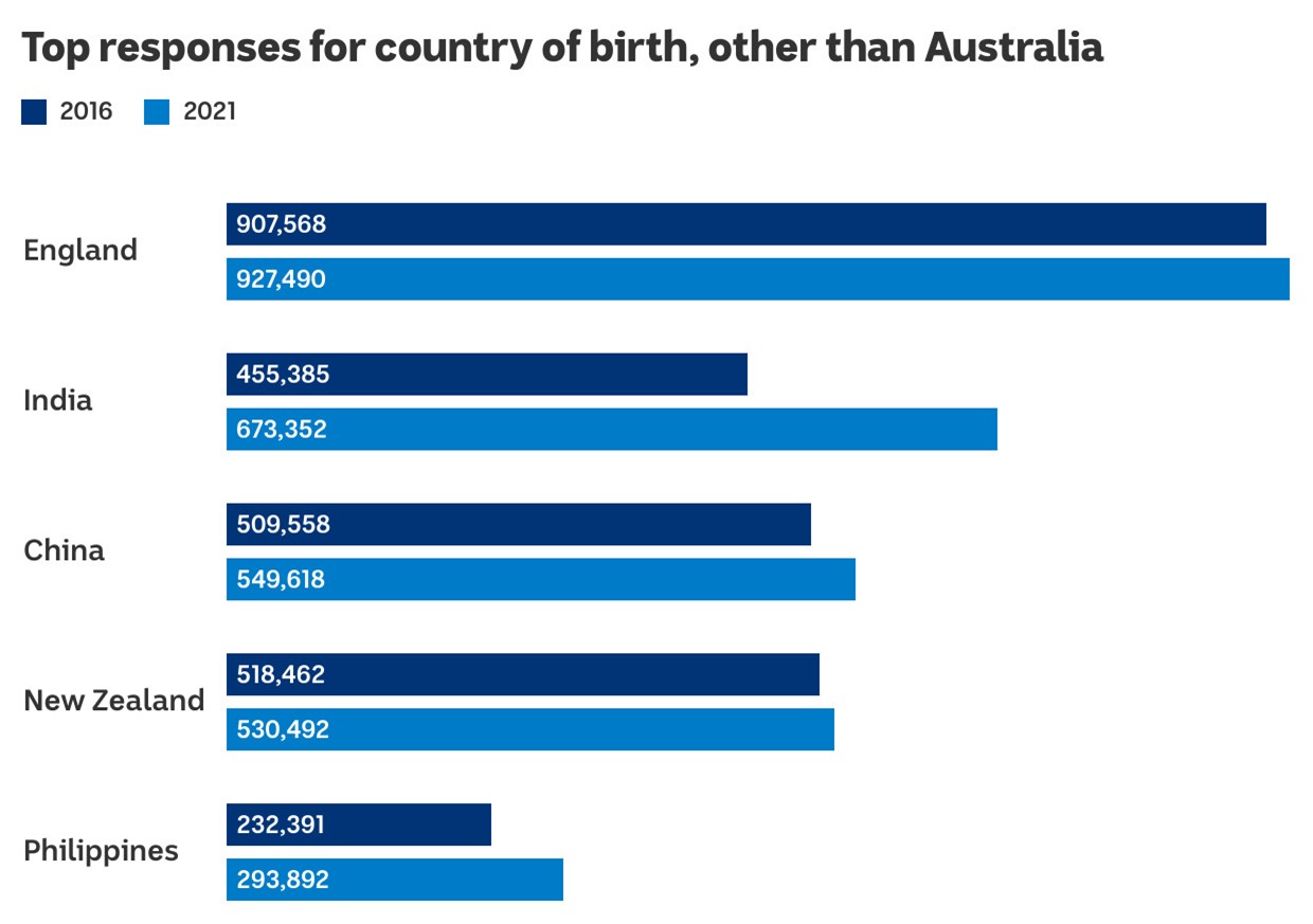 the top response is England. That's followed by India, China, New Zealand and Philippines