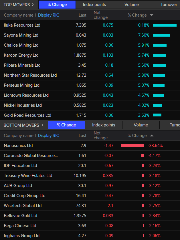 ASX 200 top and bottom movers at 12:12pm AEDT