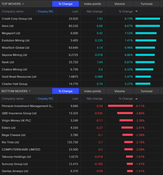 asx 200 showing best and worst performers