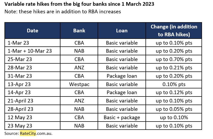 Table of home loan rate rises by big banks 