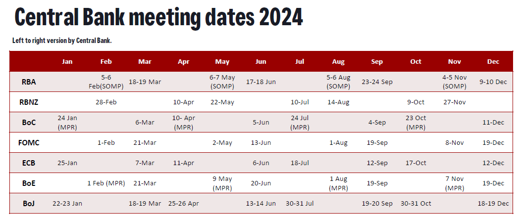 Major central bank policy meeting dates in 2024