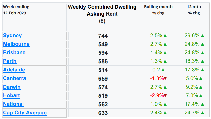 A chart listing all the capital cities with the weekly rent and the percentage change