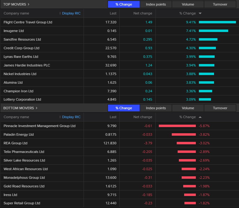 A chart showing the top and bottom ten performing companies on the ASX200.