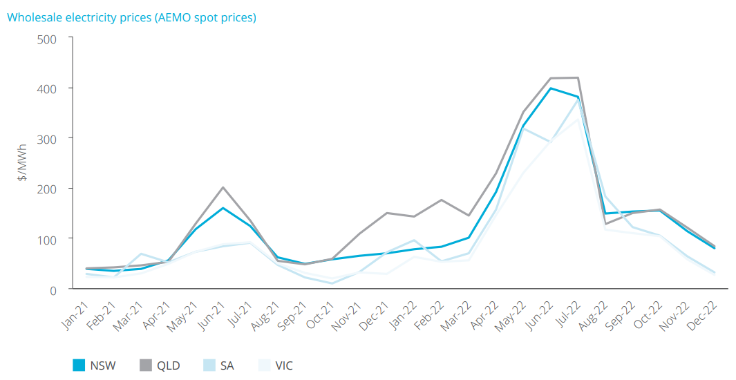 a graph of gas prices