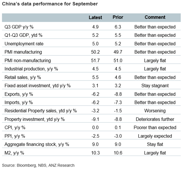 ANZ's summary of recent Chinese economic data