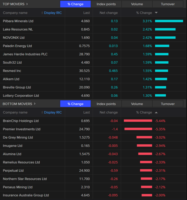 The top 20 movers up and down on the ASX 200