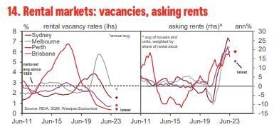 Graph of rental vacancies