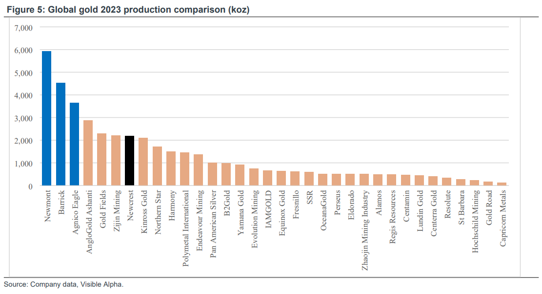 Gold production by major miners