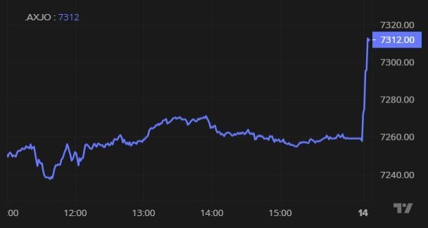 Unemployment rate hits 3.9 per cent in November, ASX jumps on news US  interest rates 'may have peaked' — as it happened - ABC News