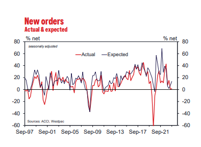 Graph showing the fall in new orders
