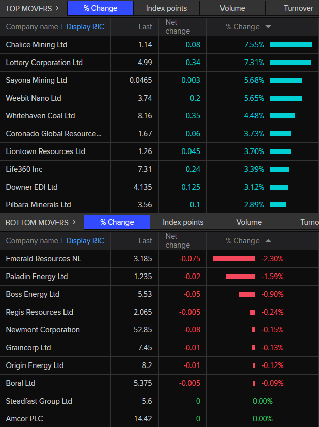 ASX 200 top and bottom movers at 10:25am AEDT