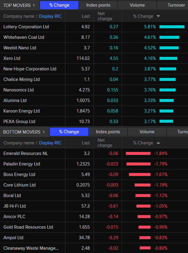 ASX 200 top and bottom movers around 12:40pm AEDT