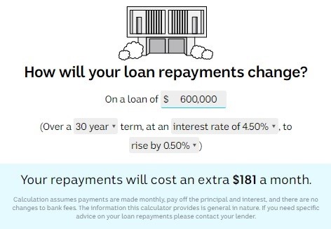 An illustration shows how much people will have to pay on a loan with the new cash rate.