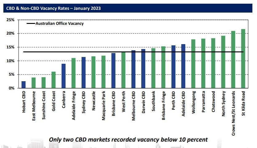 CBD and non-CBD vacancy rates from the Property Council of Australia