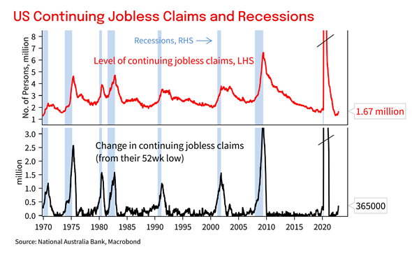 Graph showing how US jobless claims are rising having fallen from a peak early in the pandemic.