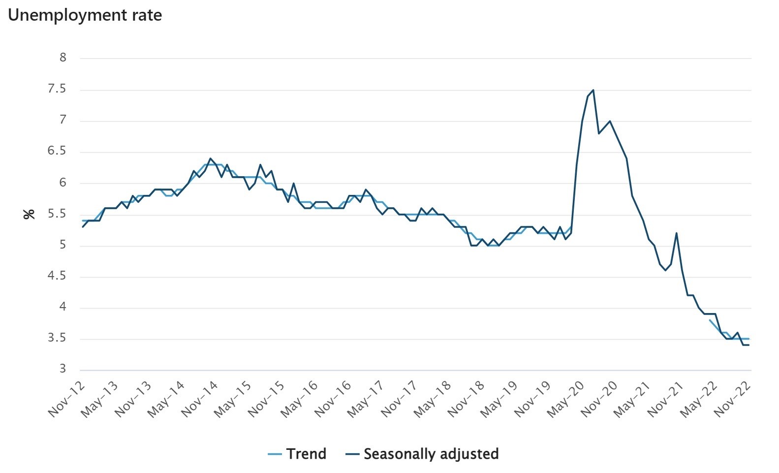 The unemployment rate in a graph showing how it went up during the pandemic and is now down again