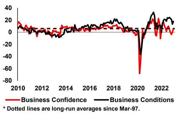 Business confidence is around average and conditions are at very high levels.