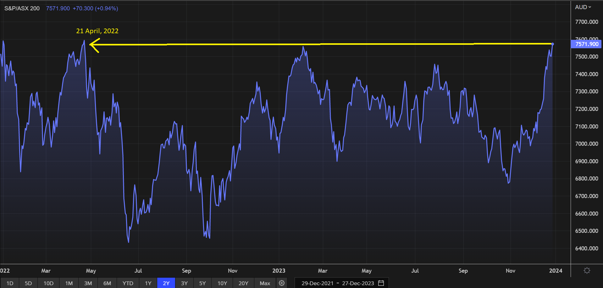 A line graph showing the ASX 200 is at a 20-month high.