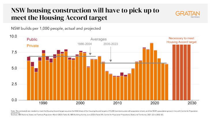 NSW construction would need to be near record levels to meet the national housing targets
