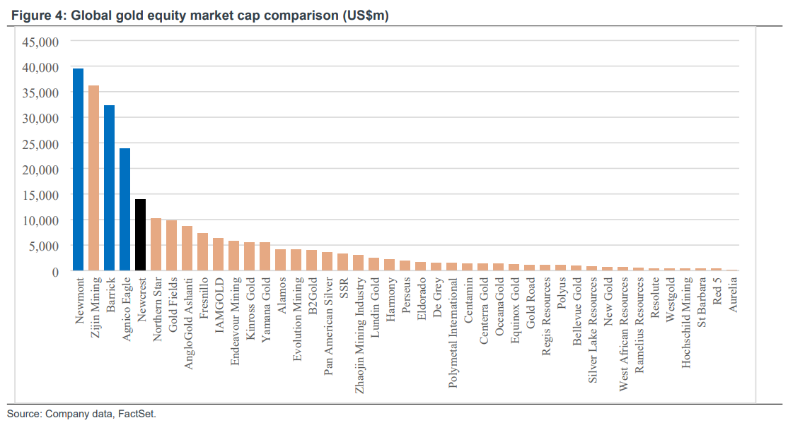 Major gold miners market capitalisation