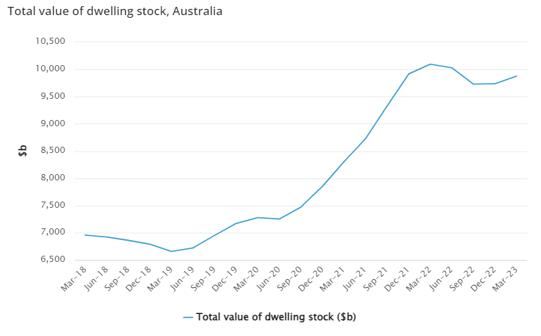 Graph showing value of Australian homes