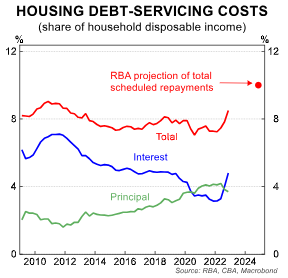 Share of income going to mortgage repayments