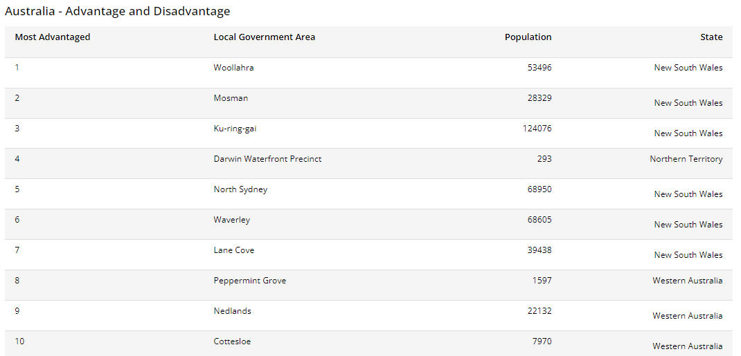 Table showing the most advantaged local government area in Australia 