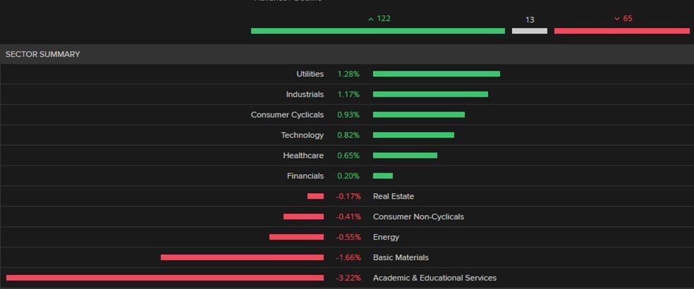 How different sectors are faring on the ASX 200 so far today.