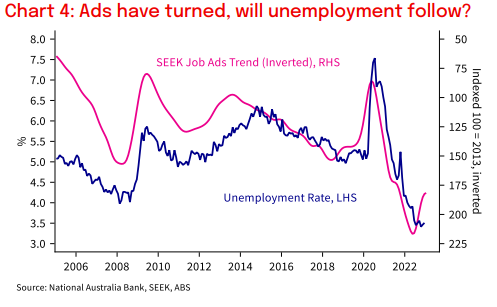 A chart with a pink and blue line show changes in job ads and the unemployment rate.