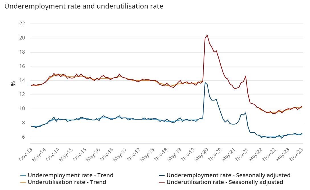 Underemployment and underutilisation rate