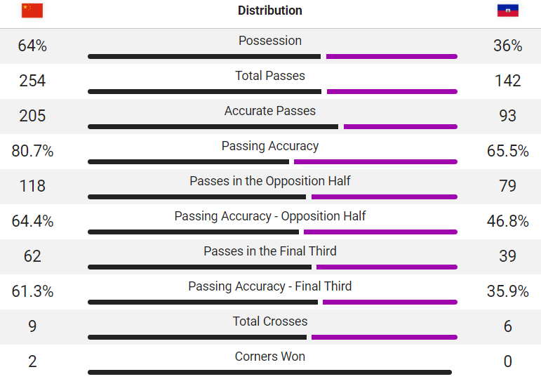 Statistics show China completed 254 passes, 118 in the opposition half