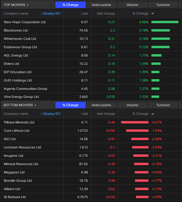 The ten best and worst performing companies at midday trade.