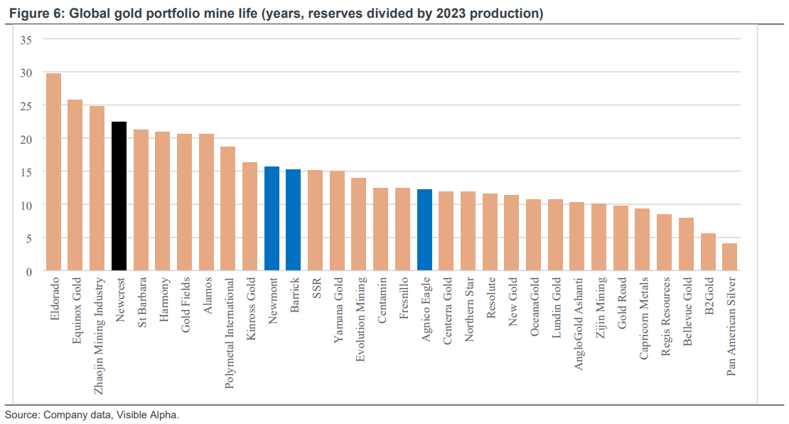 The expected lifespan of different gold companies' assets