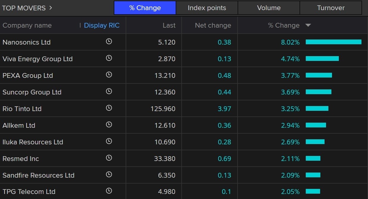 stocks going up