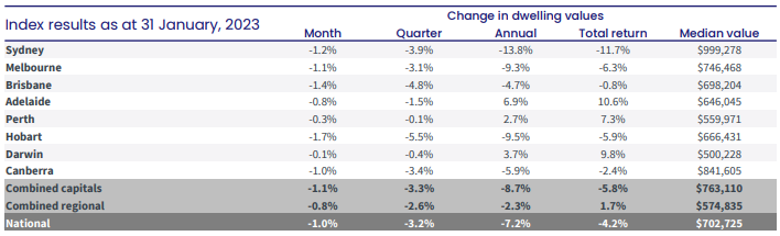 A chart of numbers showing how property prices have changed.