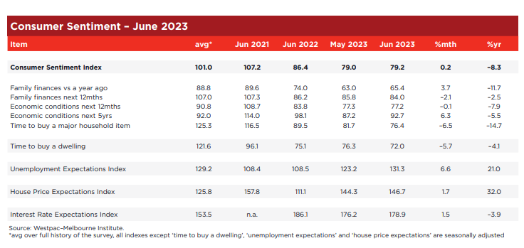 Tables showing Westpac consumer confidence survey
